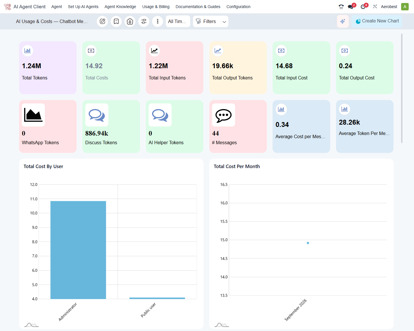 The Token Dashboard: summary tiles, channel tiles, cost by user and cost per month